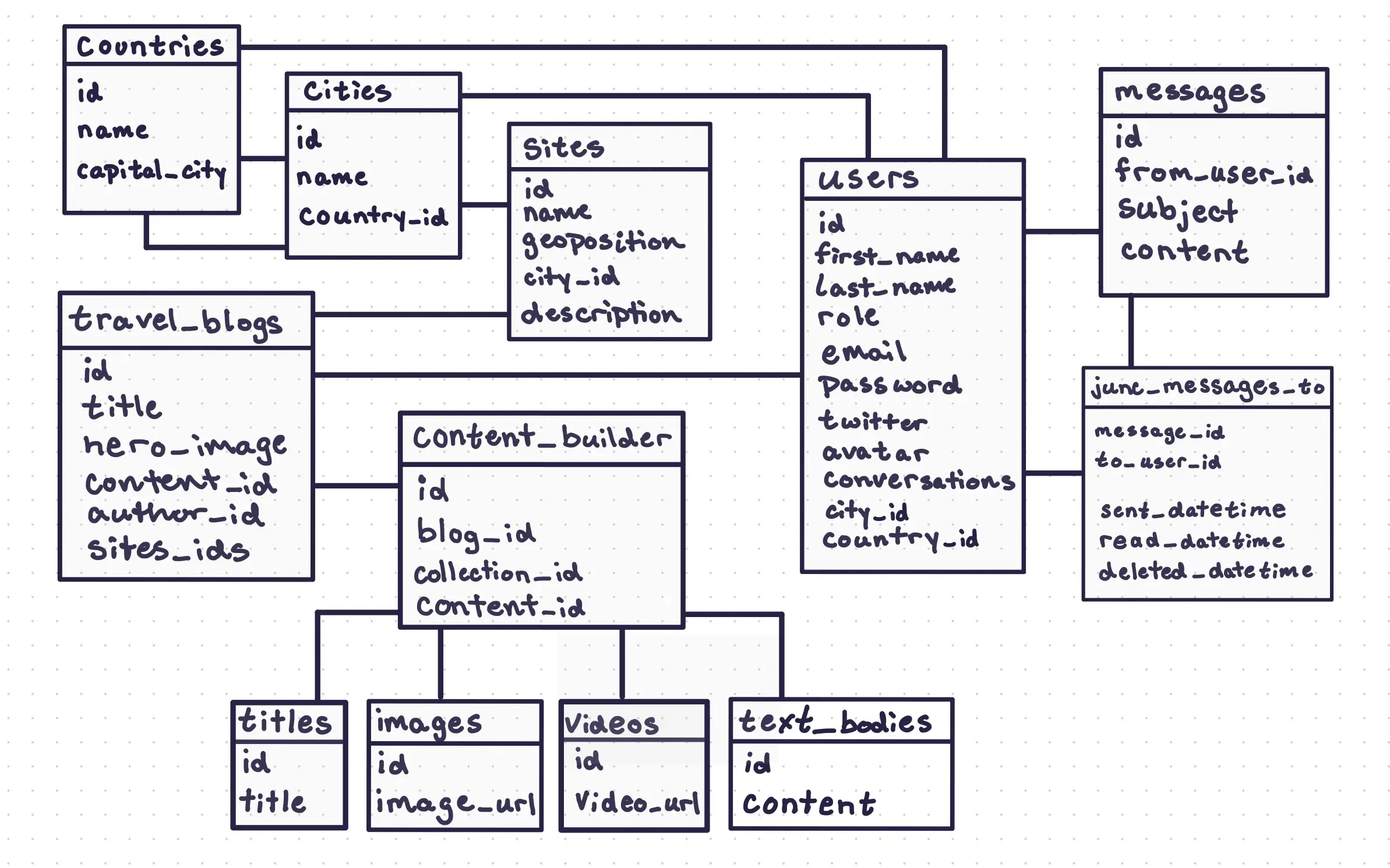 A Database Schema