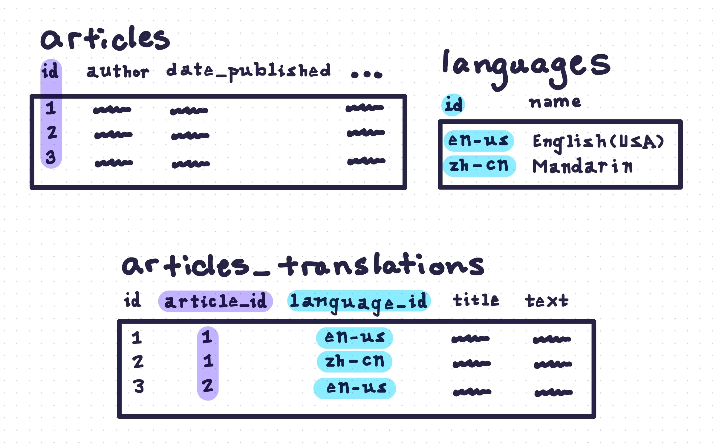 Translations O2M