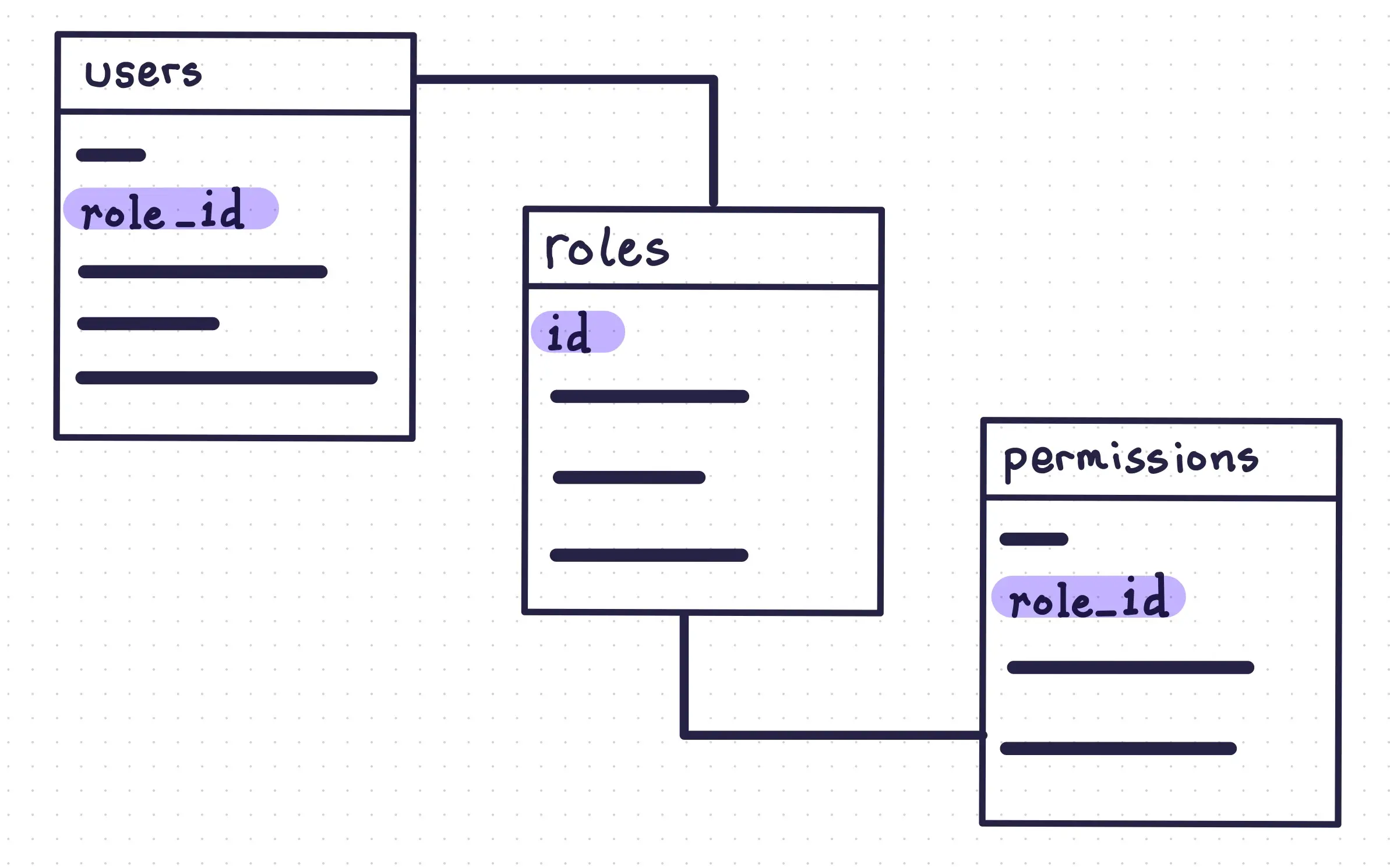 Users, Roles and Permissions